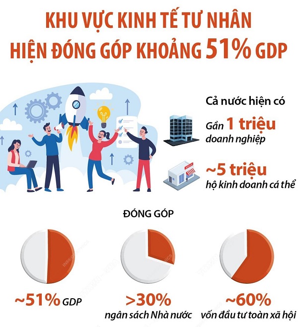 vna-potal-khu-vuc-kinh-te-tu-nhan-hien-dong-gop-khoang-51-gdp.jpg (128 KB)